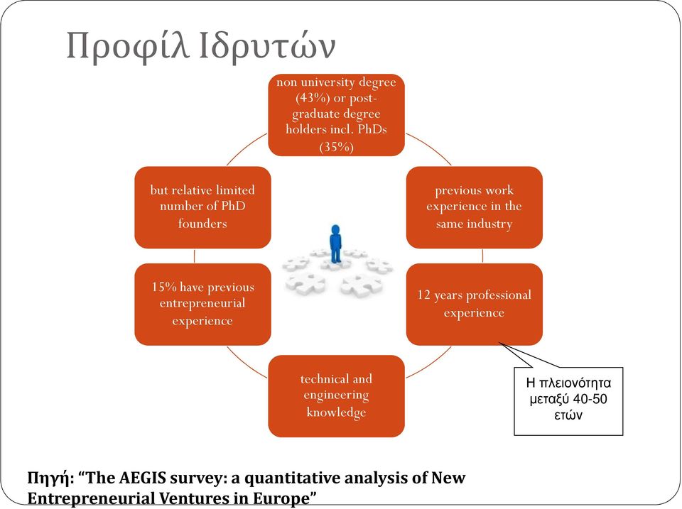 15% have previous entrepreneurial experience 12 years professional experience technical and engineering