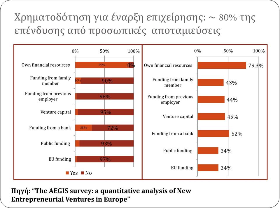 Funding from previous employer 44% Venture capital 95% Venture capital 45% Funding from a bank 28% 72% Funding from a bank 52% Public