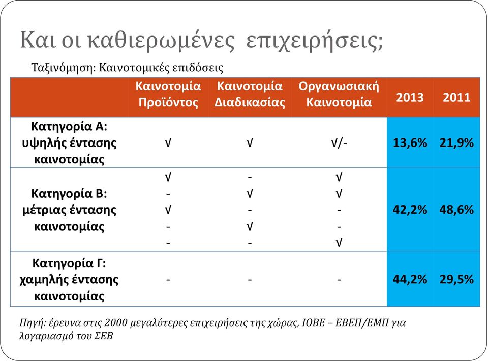 Προϊόντος Καινοτομία Διαδικασίας Οργανωσιακή Καινοτομία 2013 2011 /- 13,6% 21,9% - - - - - - - - 42,2%