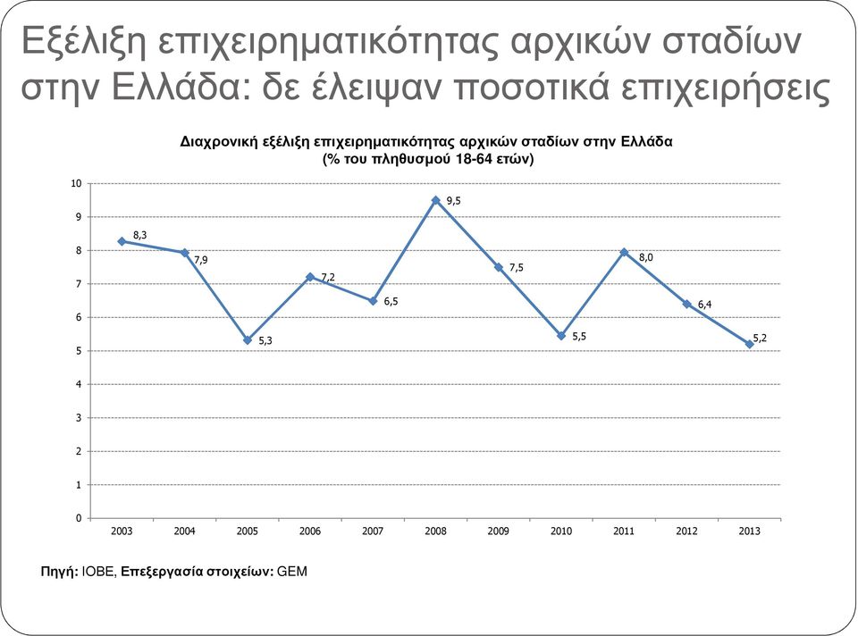 πληθυσμού 18-64 ετών) 10 9,5 9 8,3 8 7 7,9 7,2 7,5 8,0 6 6,5 6,4 5 5,3 5,5 5,2 4 3 2 1