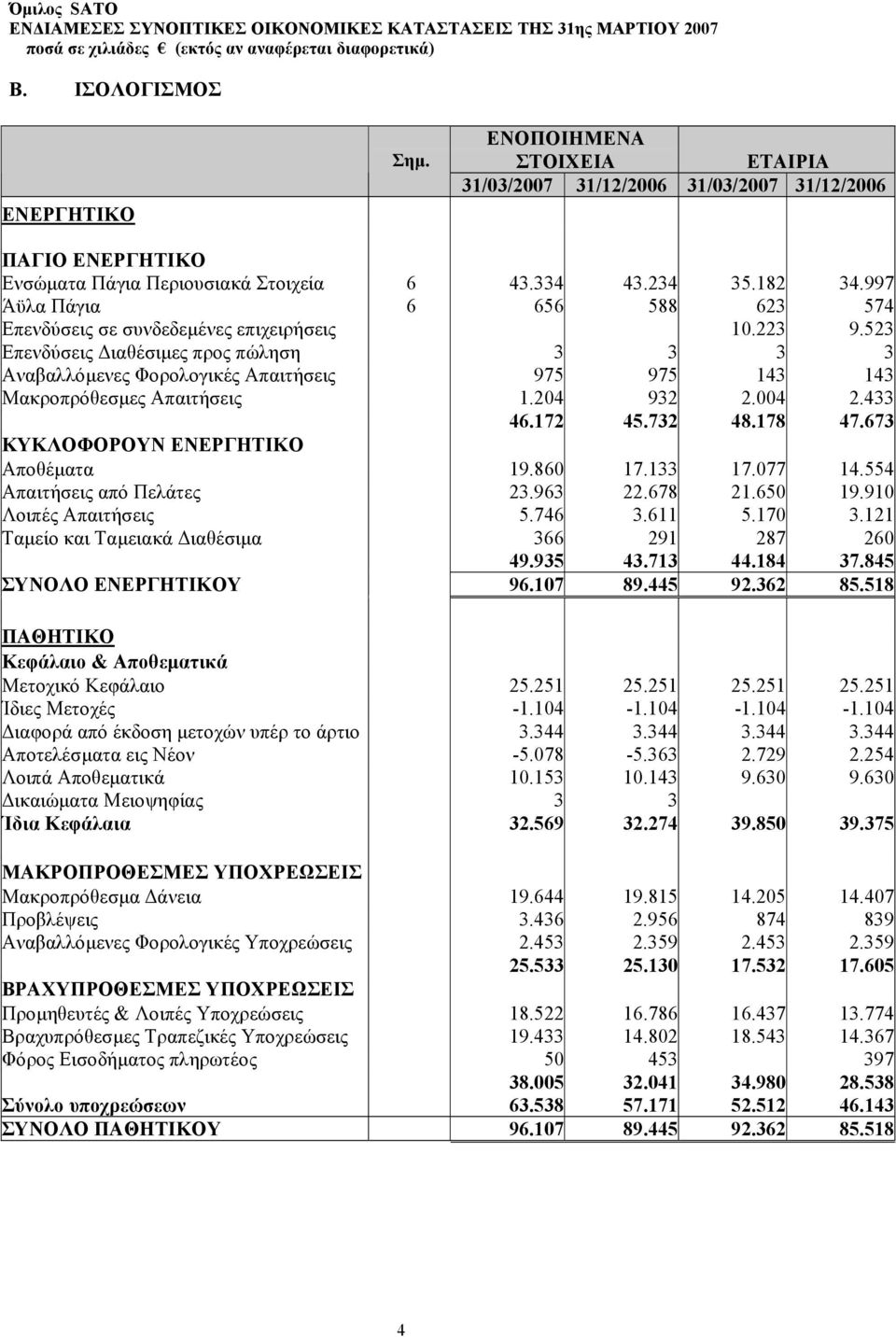 997 Άϋλα Πάγια 6 656 588 623 574 Επενδύσεις σε συνδεδεµένες επιχειρήσεις 10.223 9.