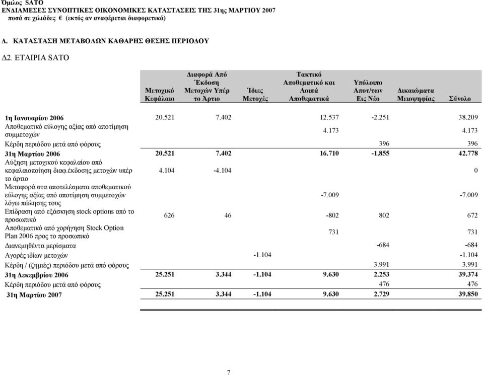 20.521 7.402 12.537-2.251 38.209 Αποθεµατικό εύλογης αξίας από αποτίµηση συµµετοχών 4.173 4.173 Κέρδη περιόδου µετά από φόρους 396 396 31η Μαρτίου 2006 20.521 7.402 16.710-1.855 42.