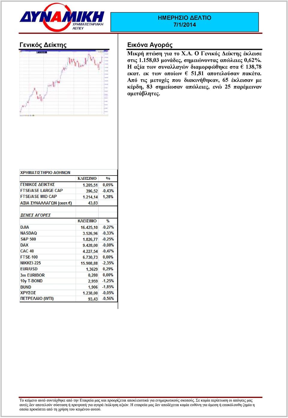 Η αξία των συναλλαγών διαµορφώθηκε στα 138,78 εκατ.