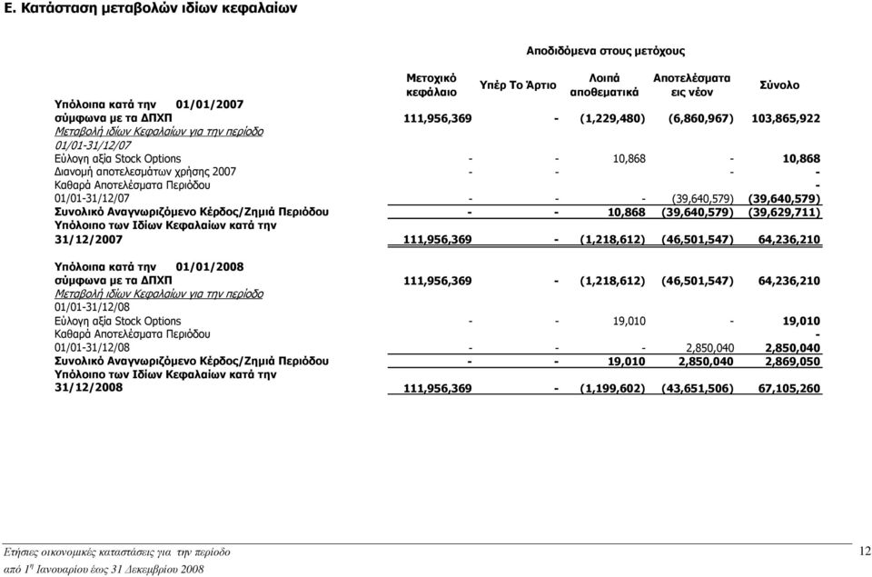 Αποτελέσµατα Περιόδου - - - - - 01/01-31/12/07 - - - (39,640,579) (39,640,579) Συνολικό Αναγνωριζόµενο Κέρδος/Ζηµιά Περιόδου - - 10,868 (39,640,579) (39,629,711) Υπόλοιπο των Ιδίων Κεφαλαίων κατά την