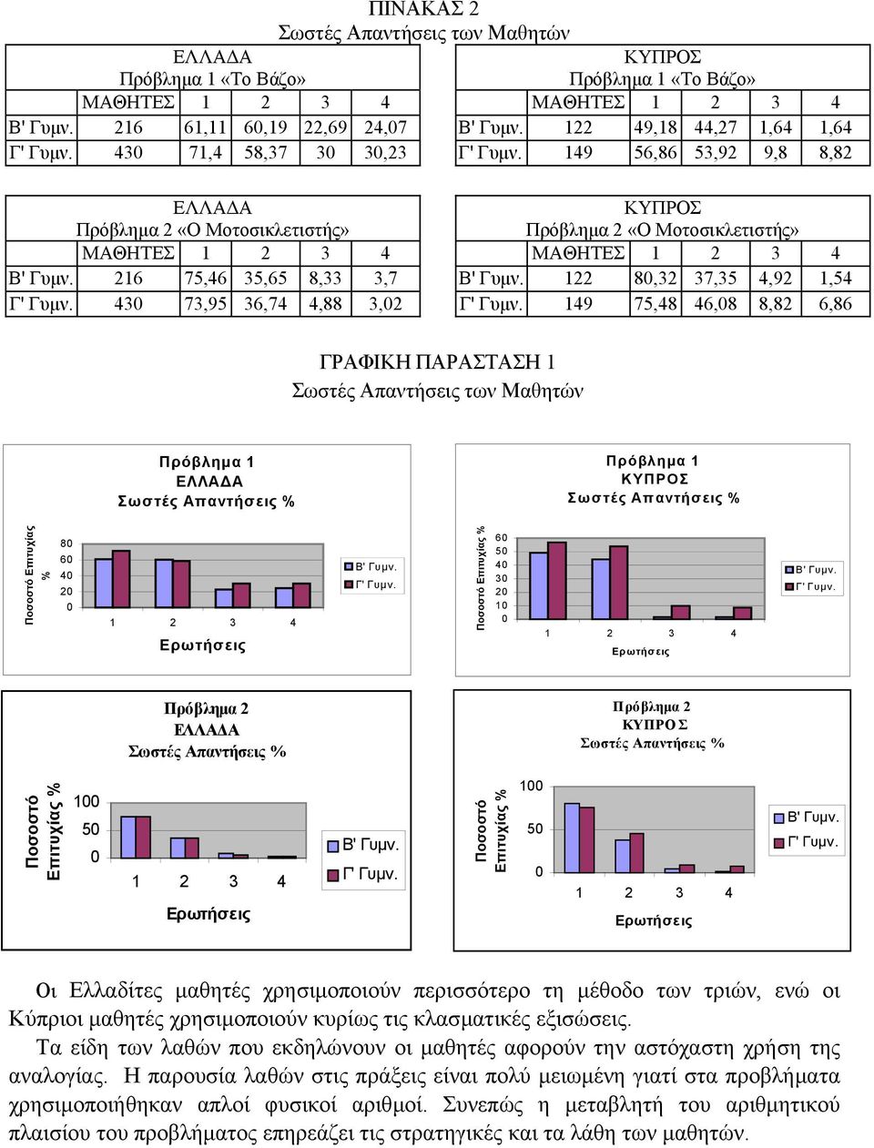 8,82 6,86 ΓΡΑΦΙΚΗ ΠΑΡΑΣΤΑΣΗ 1 Σωστές Απαντήσεις των Μαθητών Πρόβληµα 1 Σωστές Απαντήσεις % Πρόβληµα 1 Σωστές Απαντήσεις % Ποσοστό Επιτυχίας % 8 6 4 2 1 2 3 4 Ερωτήσεις Ποσοστό Επιτυχίας % 6 5 4 3 2 1