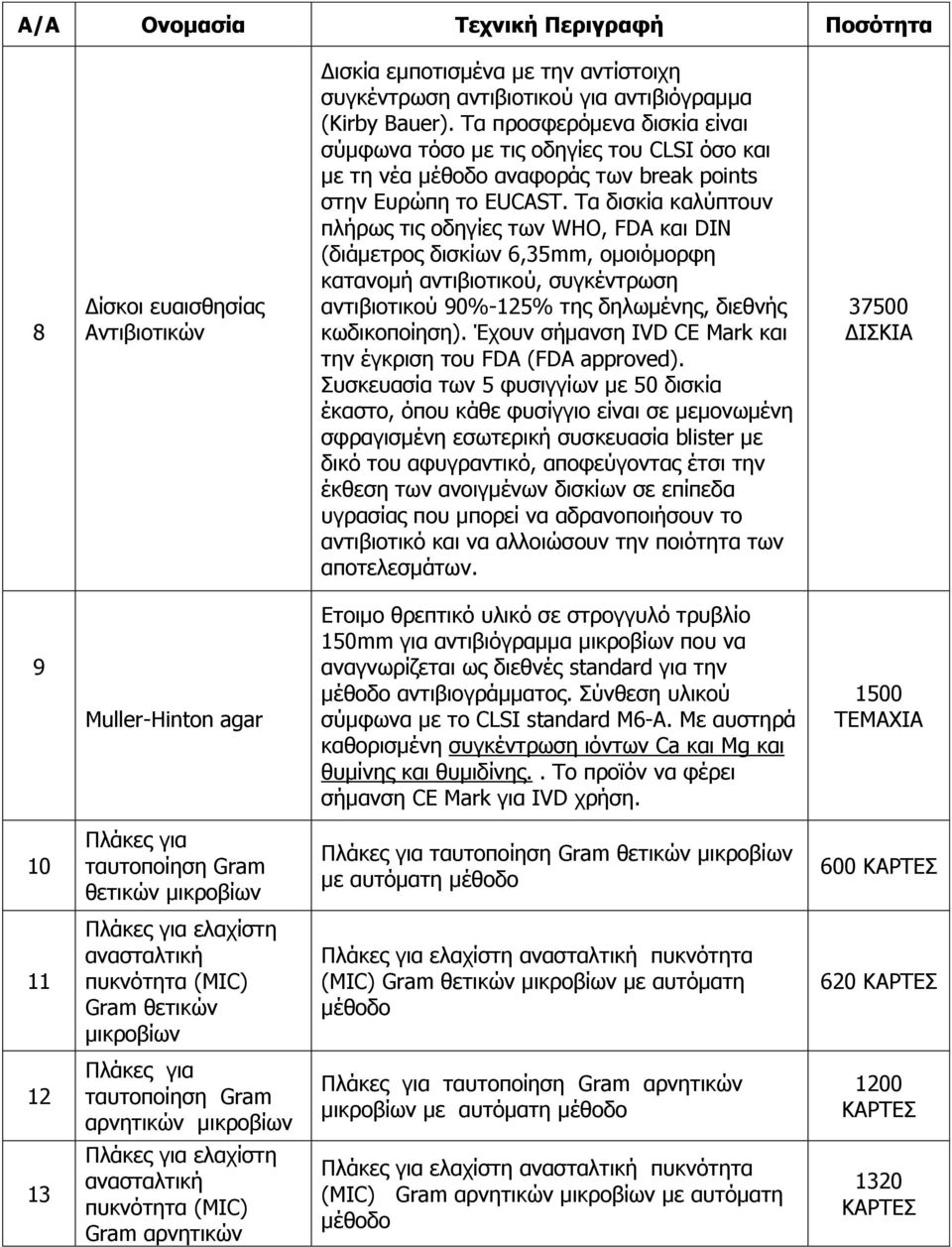 Σα δηζθία θαιύπηνπλ πιήξσο ηηο νδεγίεο ησλ WHO, FDA θαη DIN (δηάκεηξνο δηζθίσλ 6,35mm, νκνηόκνξθε θαηαλνκή αληηβηνηηθνύ, ζπγθέληξσζε αληηβηνηηθνύ 90%-125% ηεο δεισκέλεο, δηεζλήο θσδηθνπνίεζε).