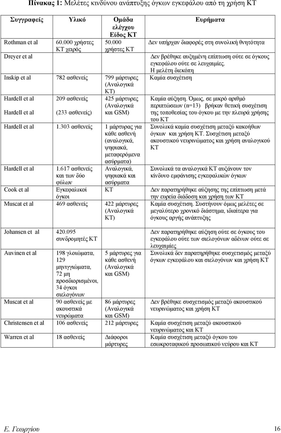 Η μελέτη διεκόπη Inskip et al 782 ασθενείς 799 μάρτυρες (Αναλογικά Καμία συσχέτιση Hardell et al Hardell et al 209 ασθενείς (233 ασθενείς) ΚΤ) 425 μάρτυρες (Αναλογικά και GSM) Hardell et al 1.