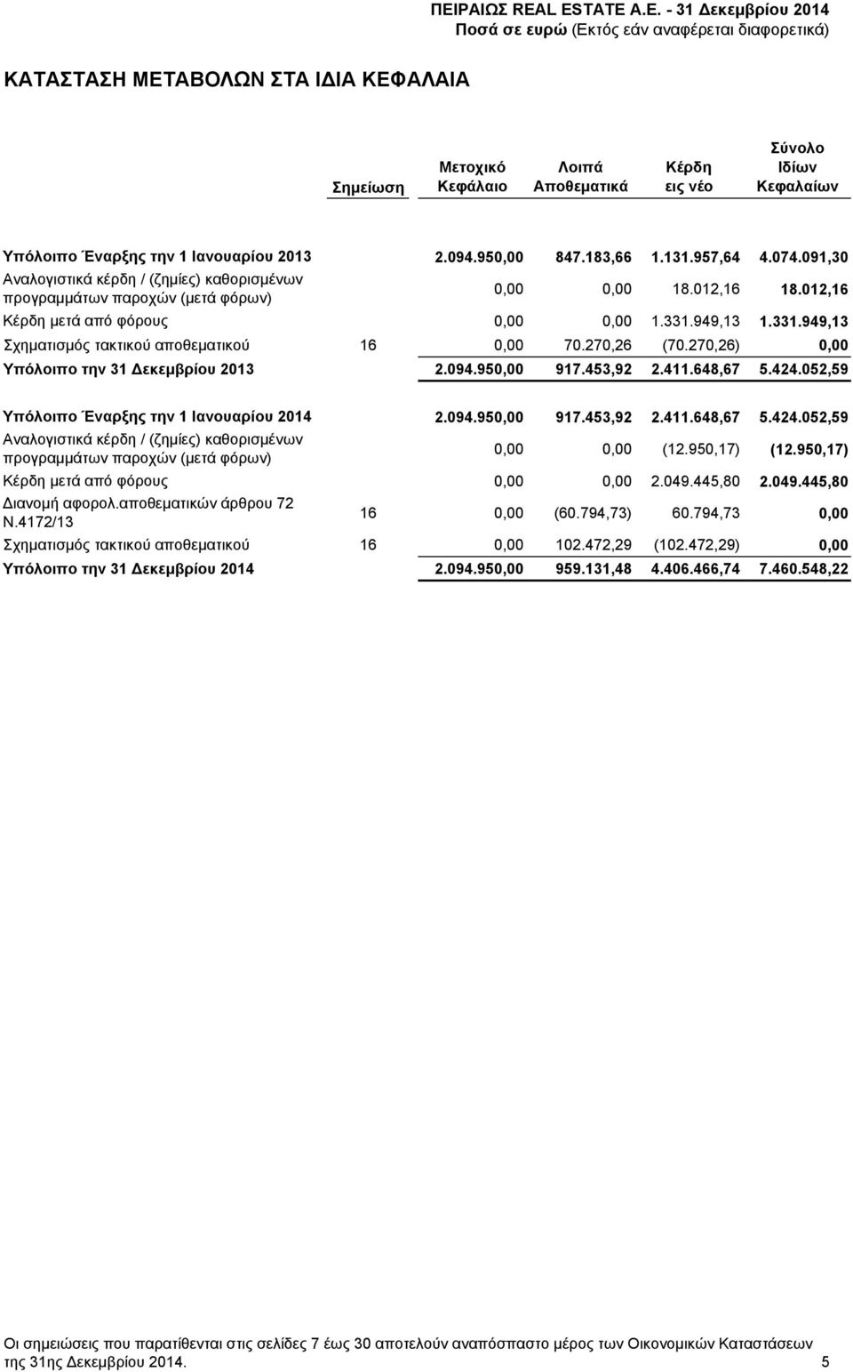 949,13 1.331.949,13 Σχηματισμός τακτικού αποθεματικού 16 0,00 70.270,26 (70.270,26) 0,00 Υπόλοιπο την 31 εκεμβρίου 2013 2.094.950,00 917.453,92 2.411.648,67 5.424.