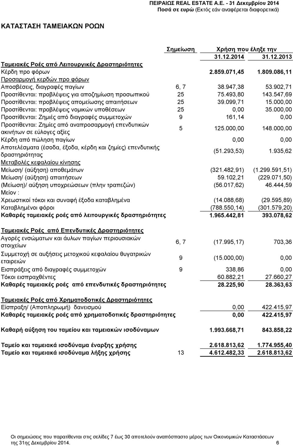 547,69 Προστίθενται: προβλέψεις απομείωσης απαιτήσεων 25 39.099,71 15.000,00 Προστίθενται: προβλέψεις νομικών υποθέσεων 25 0,00 35.