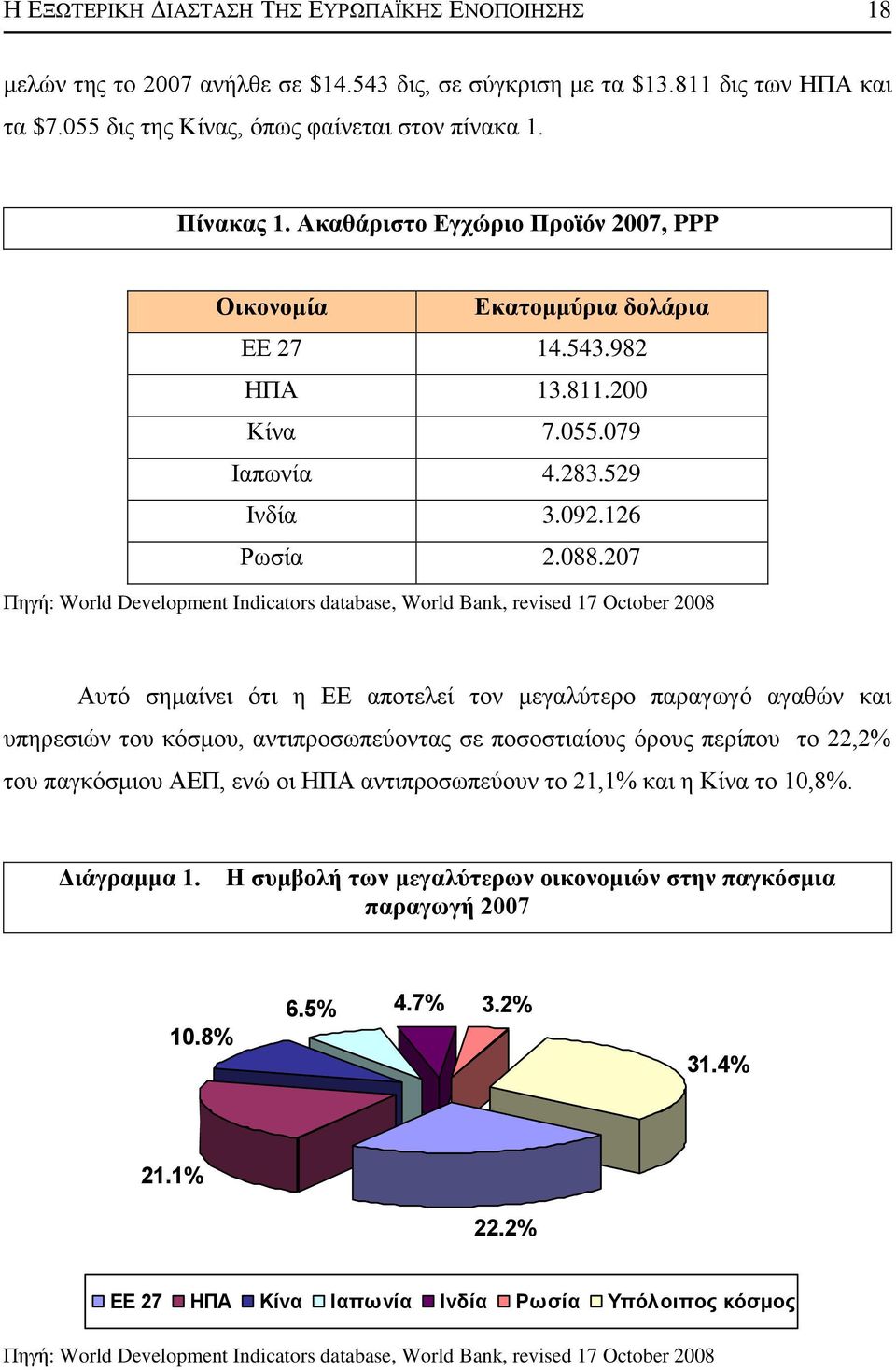 207 Πεγή: World Development Indicators database, World Bank, revised 17 October 2008 Απηφ ζεκαίλεη φηη ε ΔΔ απνηειεί ηνλ κεγαιχηεξν παξαγσγφ αγαζψλ θαη ππεξεζηψλ ηνπ θφζκνπ, αληηπξνζσπεχνληαο ζε