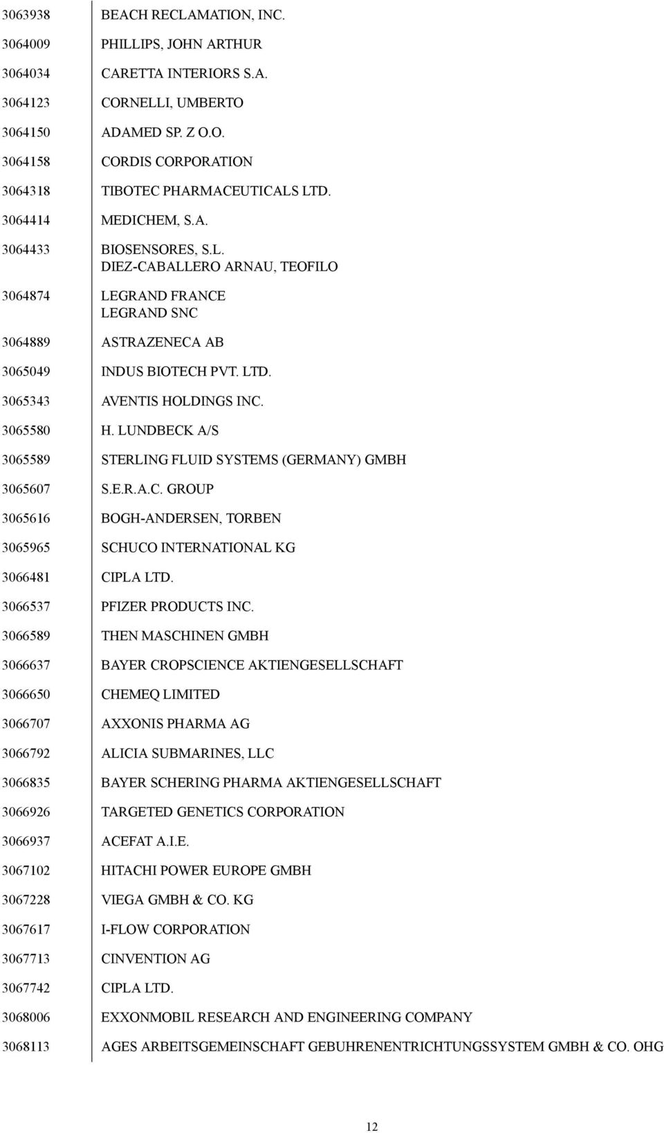 3065580 H. LUNDBECK A/S 3065589 STERLING FLUID SYSTEMS (GERMANY) GMBH 3065607 S.E.R.A.C. GROUP 3065616 BOGH-ANDERSEN, TORBEN 3065965 SCHUCO INTERNATIONAL KG 3066481 CIPLA LTD.