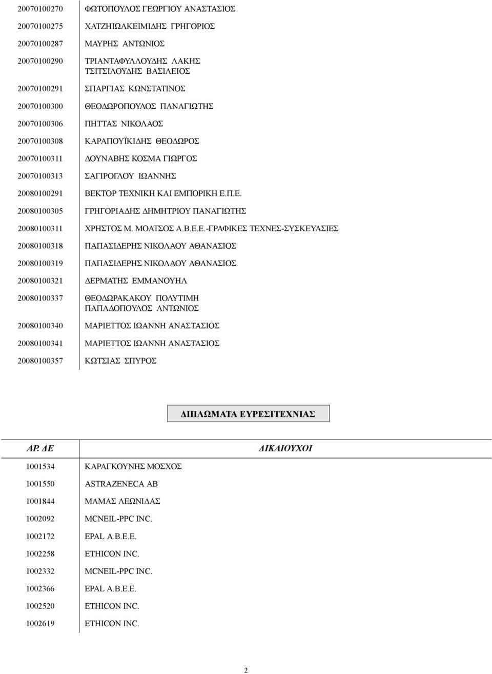 ΤΕΧΝΙΚΗ ΚΑΙ ΕΜΠΟΡΙΚΗ Ε.Π.Ε. 20080100305 ΓΡΗΓΟΡΙΑ ΗΣ ΗΜΗΤΡΙΟΥ ΠΑΝΑΓΙΩΤΗΣ 20080100311 ΧΡΗΣΤΟΣ Μ. ΜΟΑΤΣΟΣ Α.Β.Ε.Ε.-ΓΡΑΦΙΚΕΣ ΤΕΧΝΕΣ-ΣΥΣΚΕΥΑΣΙΕΣ 20080100318 ΠΑΠΑΣΙ ΕΡΗΣ ΝΙΚΟΛΑΟΥ ΑΘΑΝΑΣΙΟΣ 20080100319