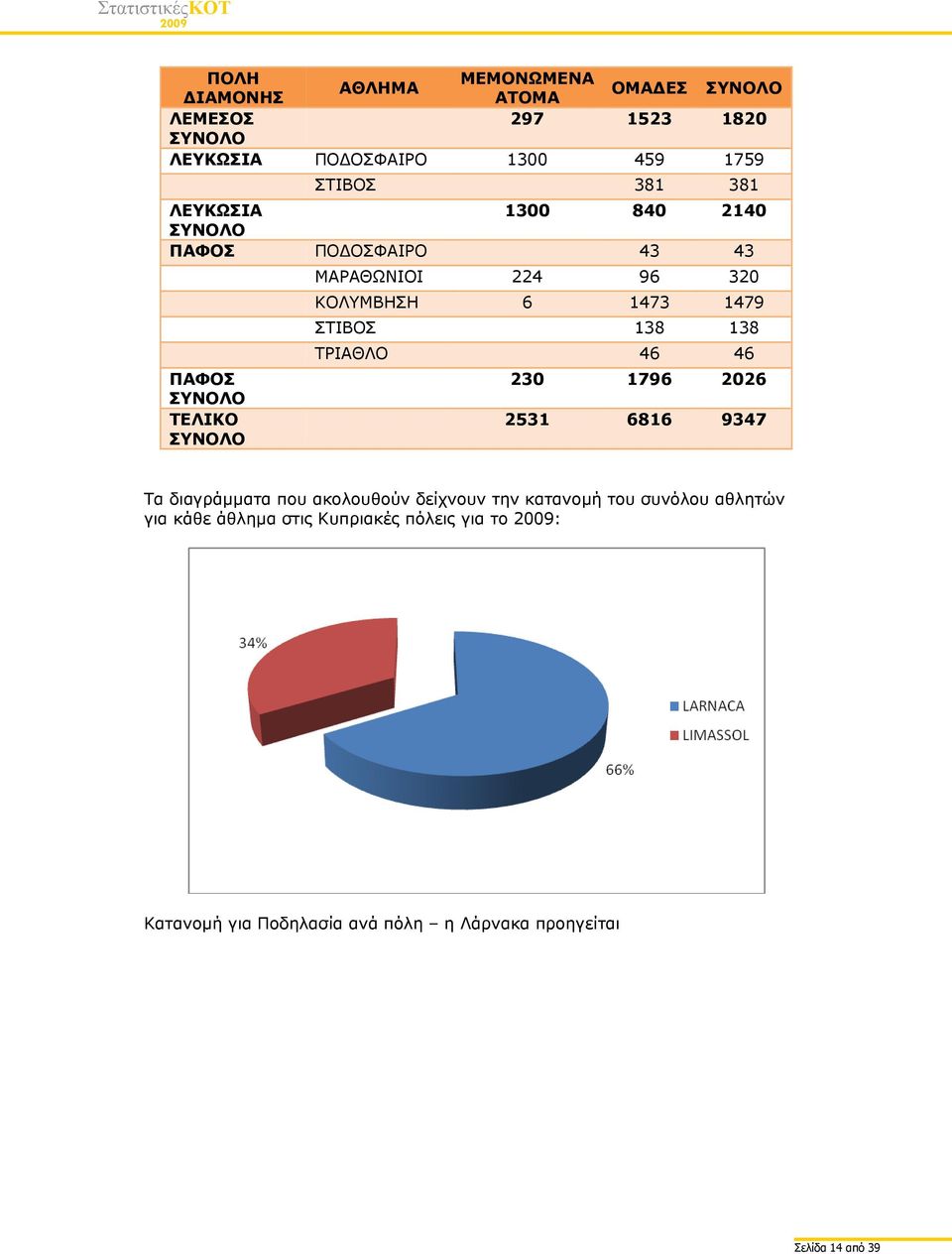 138 ΤΡΙΑΘΛΟ 46 46 230 1796 2026 2531 6816 9347 Τα διαγράμματα που ακολουθούν δείχνουν την κατανομή του συνόλου