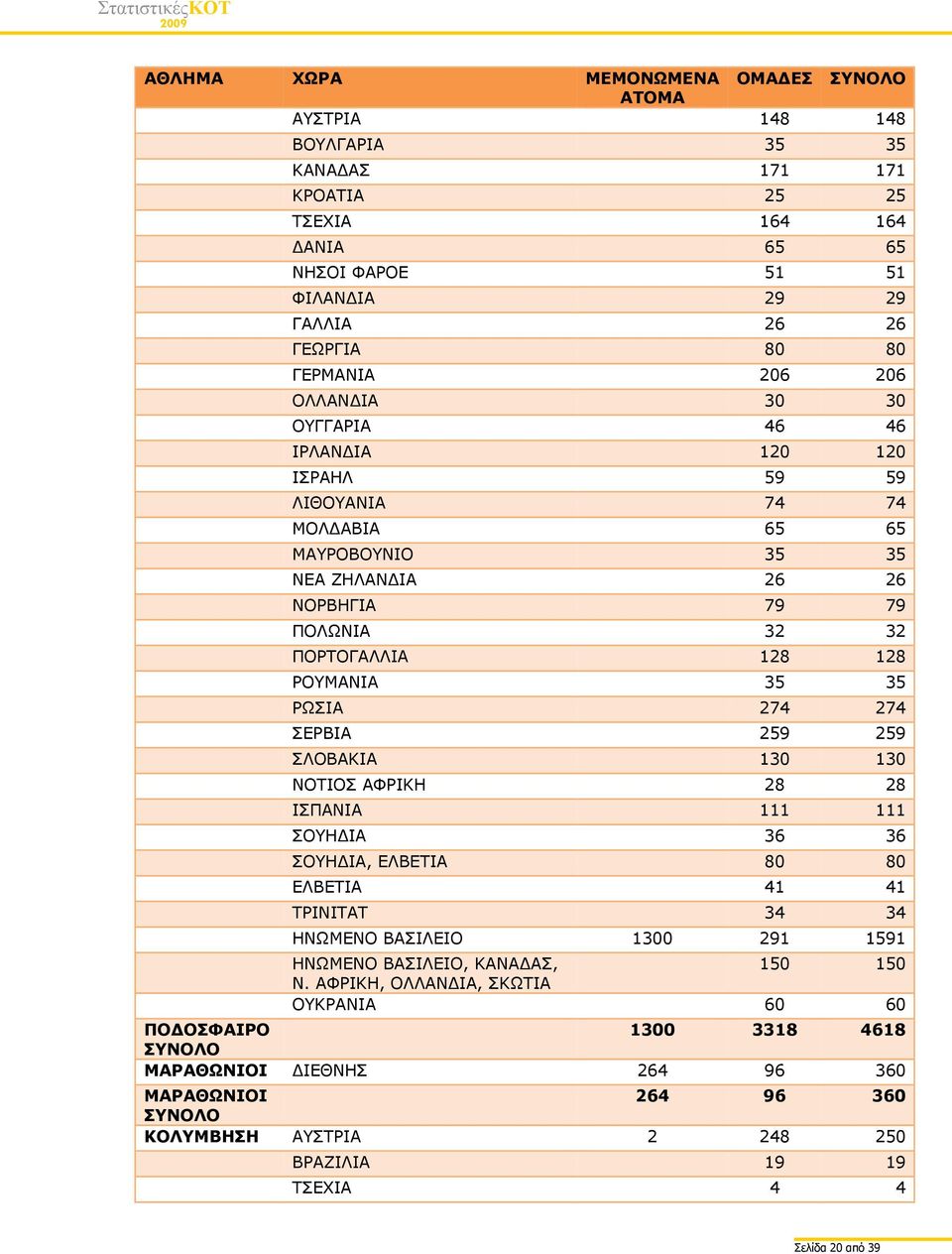 ΡΩΣΙΑ 274 274 ΣΕΡΒΙΑ 259 259 ΣΛΟΒΑΚΙΑ 130 130 ΝΟΤΙΟΣ ΑΦΡΙΚΗ 28 28 ΙΣΠΑΝΙΑ 111 111 ΣΟΥΗΔΙΑ 36 36 ΣΟΥΗΔΙΑ, ΕΛΒΕΤΙΑ 80 80 ΕΛΒΕΤΙΑ 41 41 ΤΡΙΝΙΤΑΤ 34 34 ΗΝΩΜΕΝΟ ΒΑΣΙΛΕΙΟ 1300 291 1591 ΗΝΩΜΕΝΟ ΒΑΣΙΛΕΙΟ,