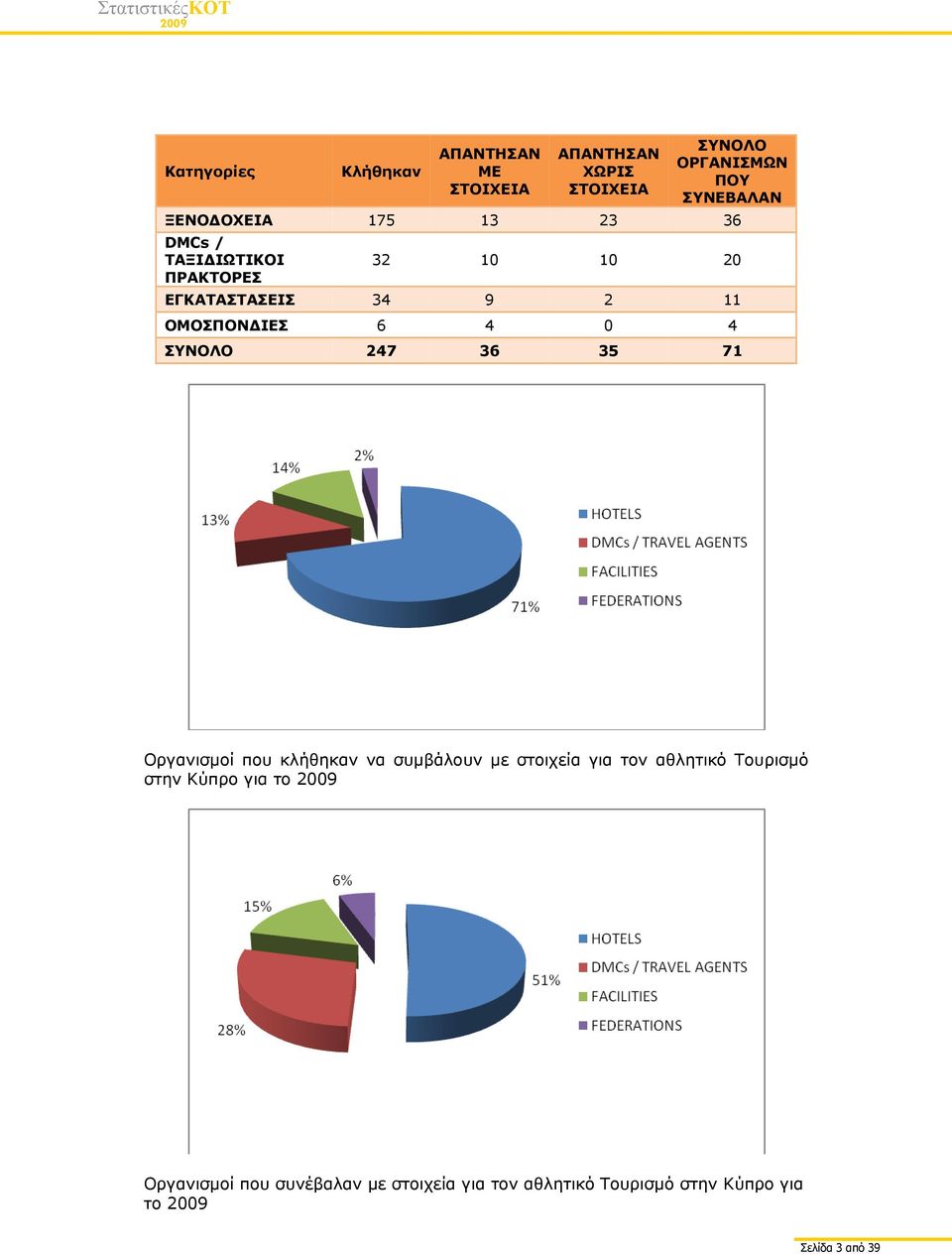 ΟΜΟΣΠΟΝΔΙΕΣ 6 4 0 4 247 36 35 71 Οργανισμοί που κλήθηκαν να συμβάλουν με στοιχεία για τον αθλητικό