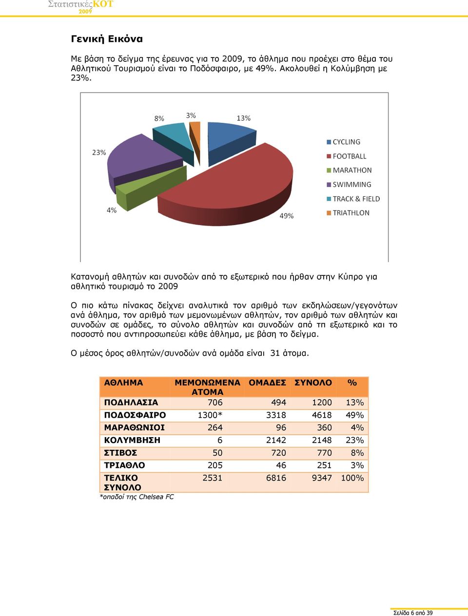 μεμονωμένων αθλητών, τον αριθμό των αθλητών και συνοδών σε ομάδες, το σύνολο αθλητών και συνοδών από τπ εξωτερικό και το ποσοστό που αντιπροσωπεύει κάθε άθλημα, με βάση το δείγμα.