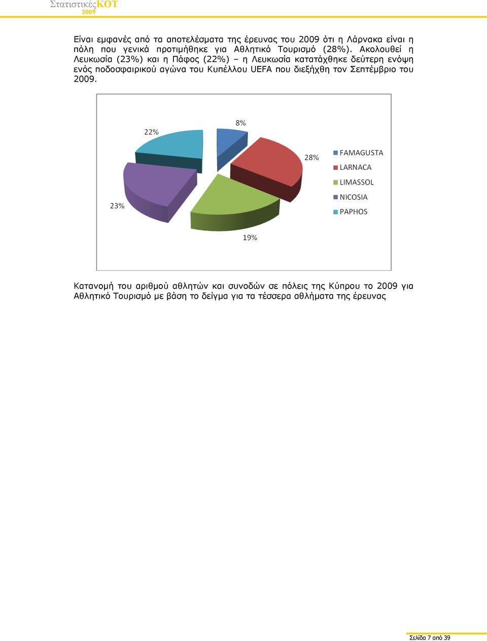 Ακολουθεί η Λευκωσία (23%) και η Πάφος (22%) η Λευκωσία κατατάχθηκε δεύτερη ενόψη ενός ποδοσφαιρικού αγώνα του