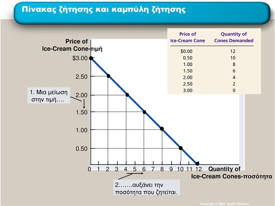 50 0 1 2 3 4 5 6 7 8 9 10 11 12 Quantity of Ice-Cream