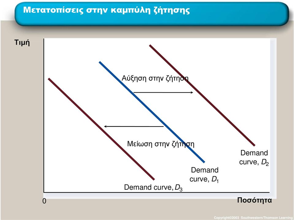 D 3 Demand curve, D 1 Demand curve, D 2