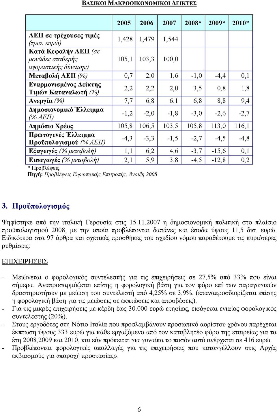 3,5 0,8 1,8 Ανεργία (%) 7,7 6,8 6,1 6,8 8,8 9,4 ηµοσιονοµικό Έλλειµµα (% ΑΕΠ) -1,2-2,0-1,8-3,0-2,6-2,7 ηµόσιο Χρέος 105,8 106,5 103,5 105,8 113,0 116,1 Πρωτογενές Έλλειµµα Προϋπολογισµού (% ΑΕΠ)