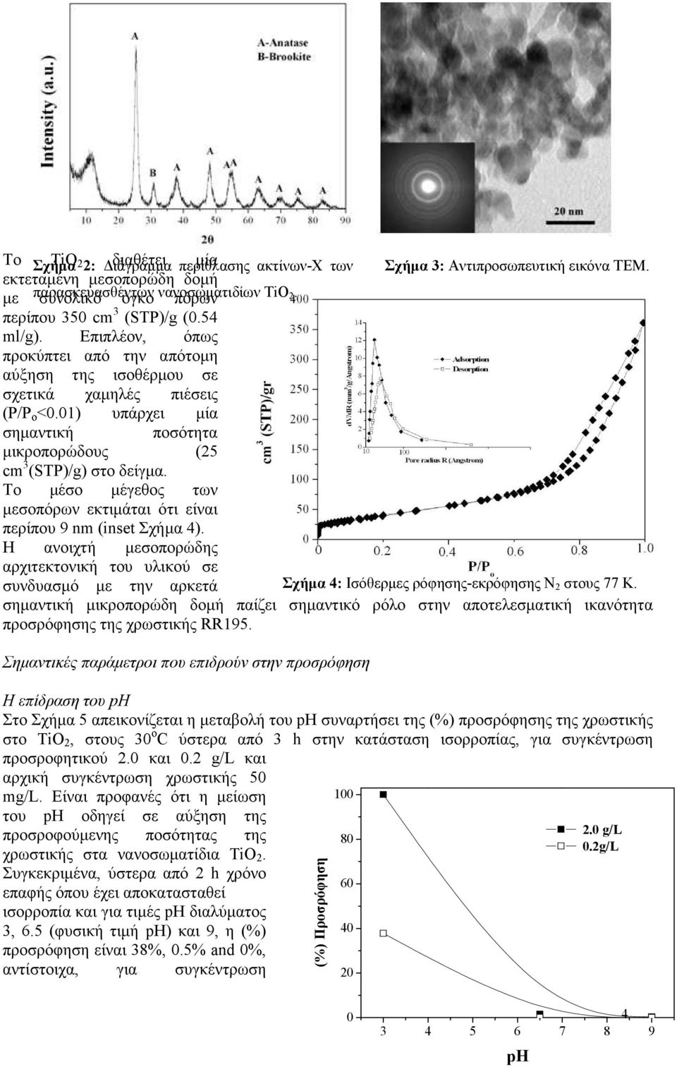 01) υπάρχει µία σηµαντική ποσότητα µικροπορώδους (5 cm 3 (STP)/g) στο δείγµα. Το µέσο µέγεθος των µεσοπόρων εκτιµάται ότι είναι περίπου 9 nm (inset Σχήµα 4).
