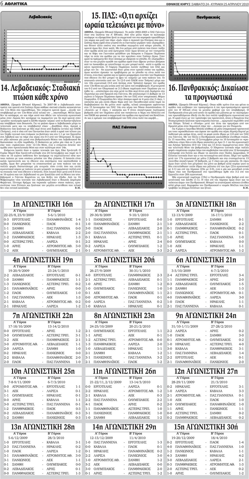 Φέτος όμως δεν τα κατάφερε, αν και πήρε αυτό που ήθελε την τελευταία αγωνιστική μέσα στην Λάρισα δεν κατάφερε να παραμείνει για 3η σερί χρονιά στην «μεγάλη» κατηγορία αφού η Ξάνθη πέρασε «αέρας» από