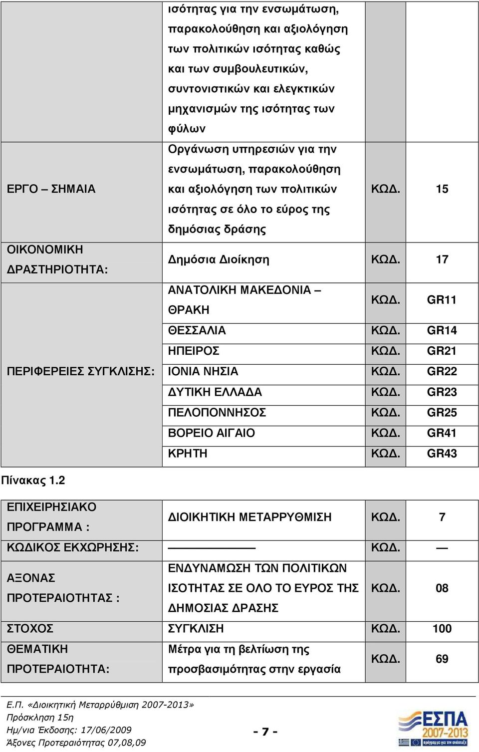 17 ΑΝΑΤΟΛΙΚΗ ΜΑΚΕ ΟΝΙΑ ΘΡΑΚΗ ΚΩ. GR11 ΘΕΣΣΑΛΙΑ ΚΩ. GR14 ΗΠΕΙΡΟΣ ΚΩ. GR21 ΠΕΡΙΦΕΡΕΙΕΣ ΣΥΓΚΛΙΣΗΣ: ΙΟΝΙΑ ΝΗΣΙΑ ΚΩ. GR22 ΥΤΙΚΗ ΕΛΛΑ Α ΚΩ. GR23 ΠΕΛΟΠΟΝΝΗΣΟΣ ΚΩ. GR25 ΒΟΡΕΙΟ ΑΙΓΑΙΟ ΚΩ. GR41 ΚΡΗΤΗ ΚΩ.