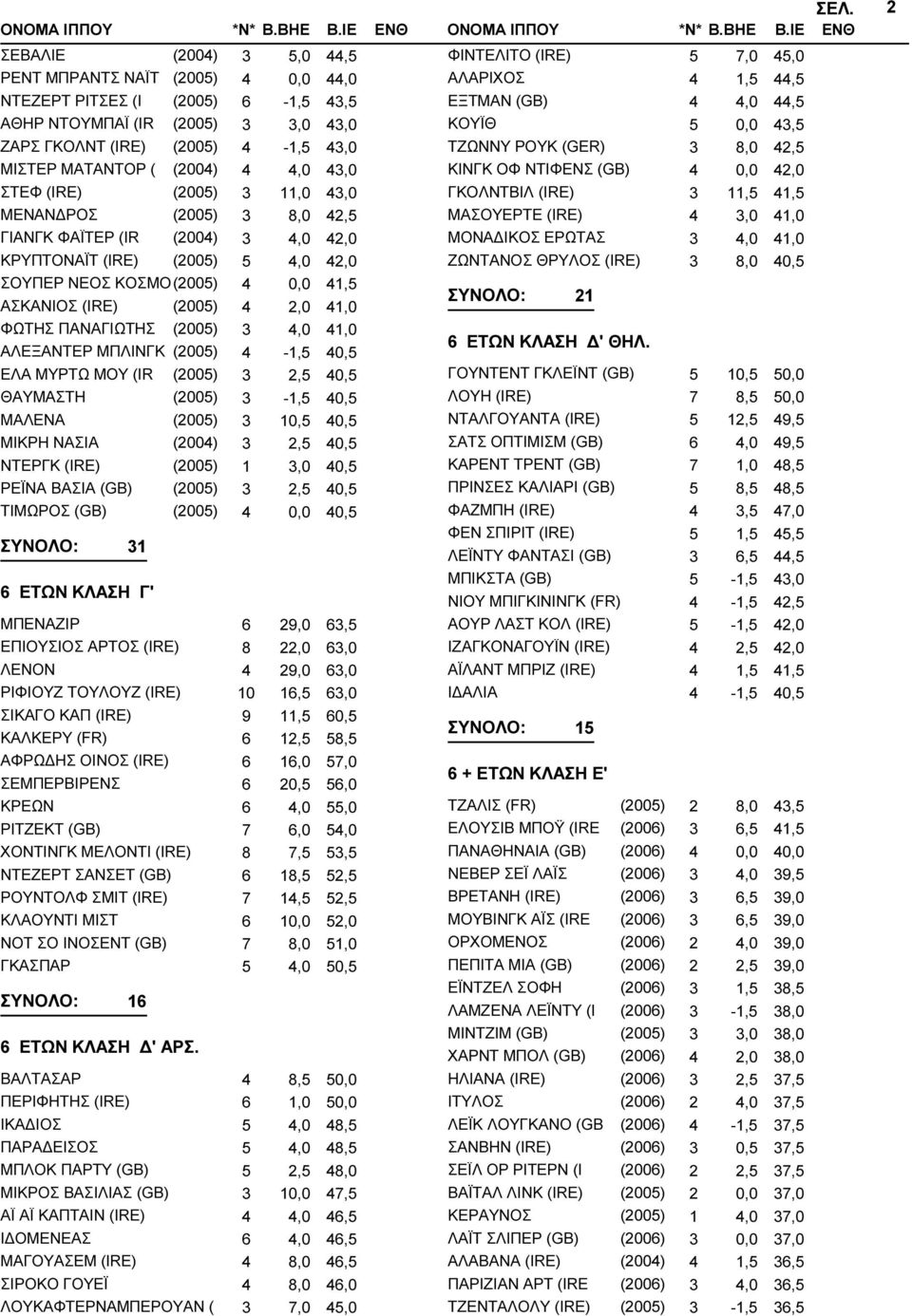 ΜΠΛΙΝΓΚ (25) 4-1,5 4,5 ΕΛΑ ΜΥΡΤΩ ΜΟΥ (IR (25) 3 2,5 4,5 ΘΑΥΜΑΣΤΗ (25) 3-1,5 4,5 ΜΑΛΕΝΑ (25) 3 1,5 4,5 ΜΙΚΡΗ ΝΑΣΙΑ (24) 3 2,5 4,5 ΝΤΕΡΓΚ (IRE) (25) 1 3, 4,5 ΡΕΪΝΑ ΒΑΣΙΑ (GB) (25) 3 2,5 4,5 ΤΙΜΩΡΟΣ