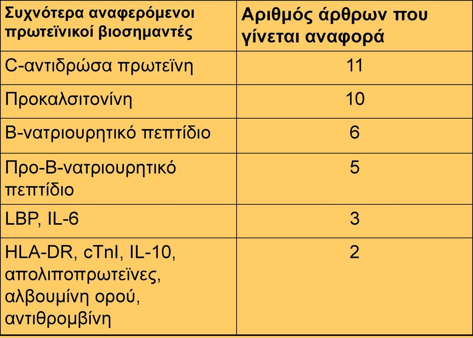 Β-λαηξηνπξεηηθφ πεπηίδην 6 Πξν-Β-λαηξηνπξεηηθφ πεπηίδην LBP, IL-6