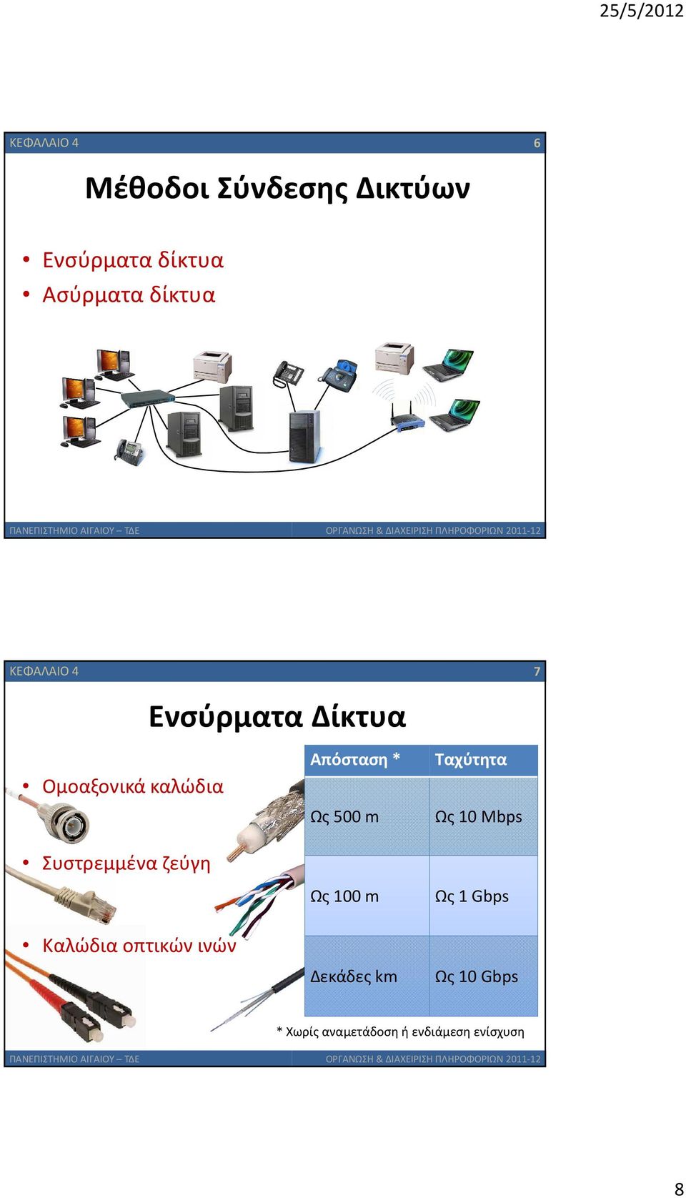 Απόσταση * Ως 500 m Ως 100 m Ταχύτητα Ως 10 Mbps Ως 1 Gbps Καλώδια