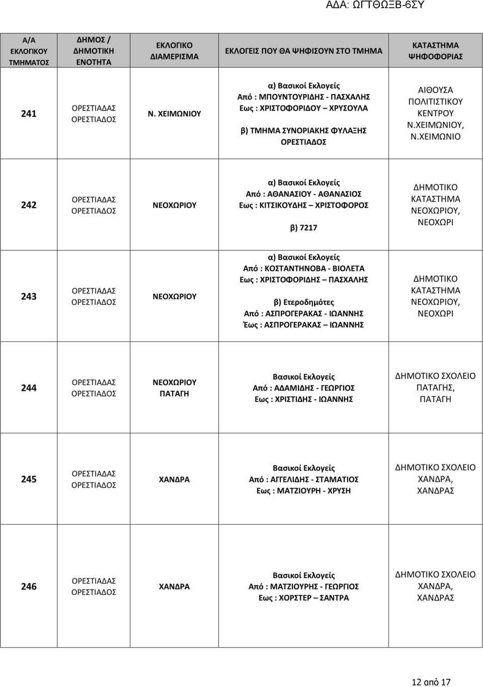 ΧΡΙΣΤΟΦΟΡΙΔΗΣ ΠΑΣΧΑΛΗΣ β) Ετεροδημότες Από : ΑΣΠΡΟΓΕΡΑΚΑΣ - ΙΩΑΝΝΗΣ Έως : ΑΣΠΡΟΓΕΡΑΚΑΣ ΙΩΑΝΝΗΣ ΝΕΟΧΩΡΙΟΥ, ΝΕΟΧΩΡΙ 244 ΝΕΟΧΩΡΙΟΥ ΠΑΤΑΓΗ Από : ΑΔΑΜΙΔΗΣ - ΓΕΩΡΓΙΟΣ Εως :