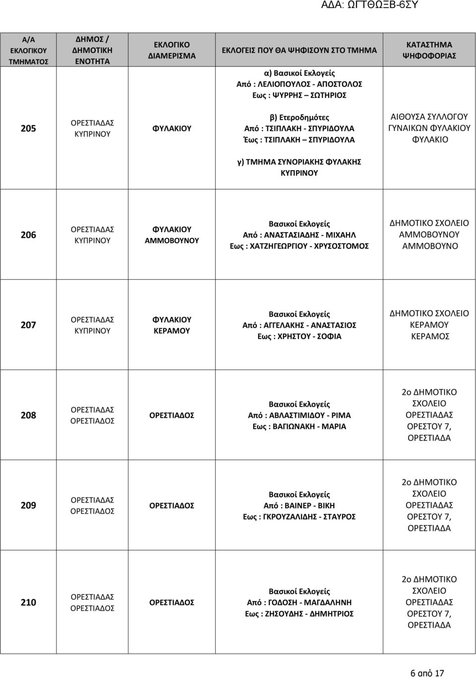 ΑΜΜΟΒΟΥΝΟ 207 ΦΥΛΑΚΙΟΥ ΚΕΡΑΜΟΥ Από : ΑΓΓΕΛΑΚΗΣ - ΑΝΑΣΤΑΣΙΟΣ Εως : ΧΡΗΣΤΟΥ - ΣΟΦΙΑ ΚΕΡΑΜΟΥ ΚΕΡΑΜΟΣ 208 Από : ΑΒΛΑΣΤΙΜΙΔΟΥ - ΡΙΜΑ Εως : ΒΑΓΙΩΝΑΚΗ - ΜΑΡΙΑ 2ο