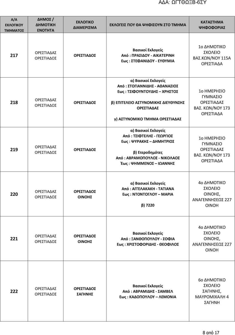 ΚΩΝ/ΝΟΥ 173 219 α) Από : ΤΣΙΦΤΕΛΗΣ - ΓΕΩΡΓΙΟΣ Εως : ΨΥΡΑΚΗΣ ΔΗΜΗΤΡΙΟΣ β) Ετεροδημότες Από : ΑΒΡΑΜΟΠΟΥΛΟΣ - ΝΙΚΟΛΑΟΣ Έως : ΨΗΜΜΕΝΟΣ ΙΩΑΝΝΗΣ 1ο ΗΜΕΡΗΣΙΟ ΓΥΜΝΑΣΙΟ ΒΑΣ.
