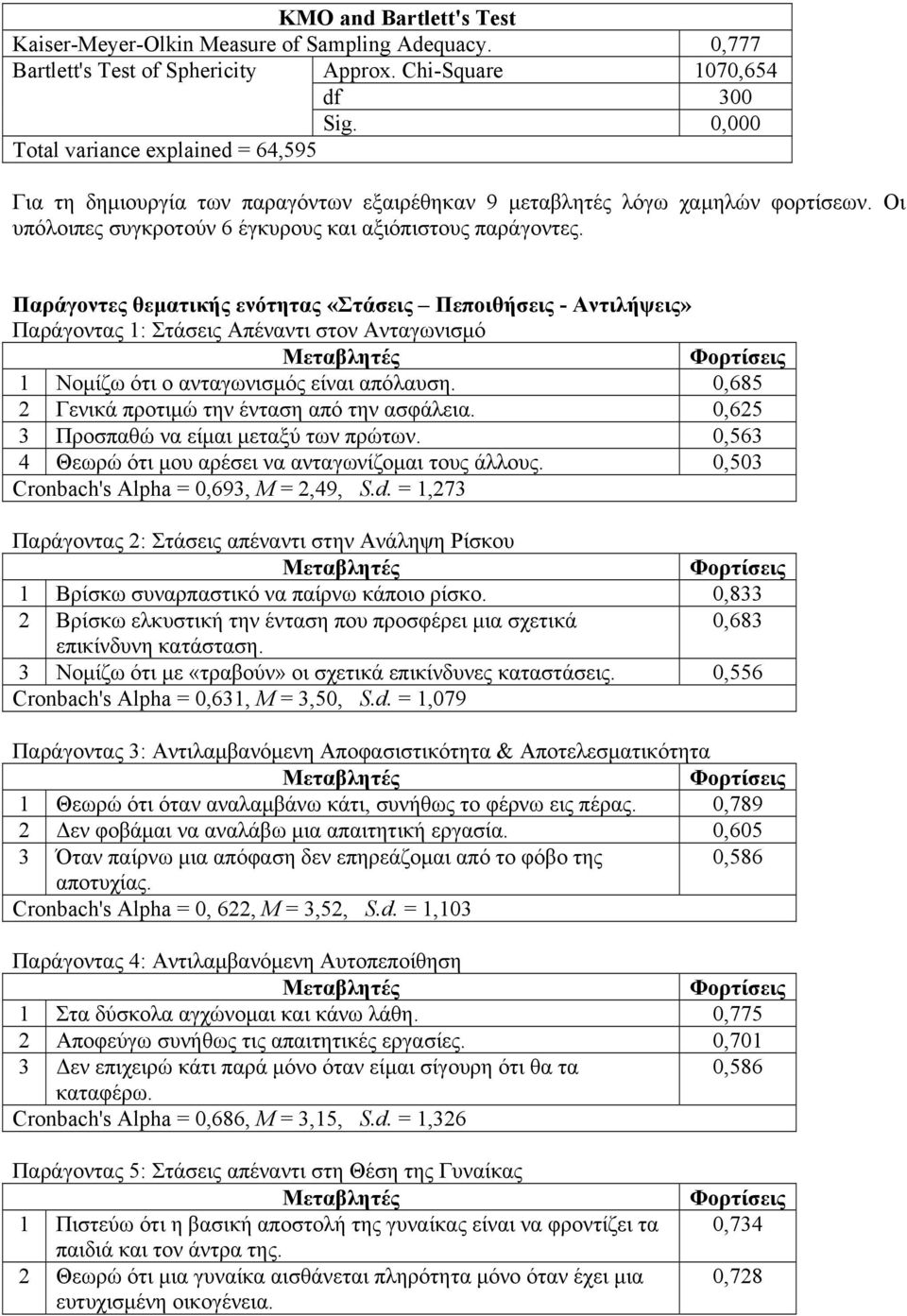 Παράγοντες θεματικής ενότητας «Στάσεις Πεποιθήσεις - Αντιλήψεις» Παράγοντας 1: Στάσεις Απέναντι στον Ανταγωνισμό 1 Νομίζω ότι ο ανταγωνισμός είναι απόλαυση.