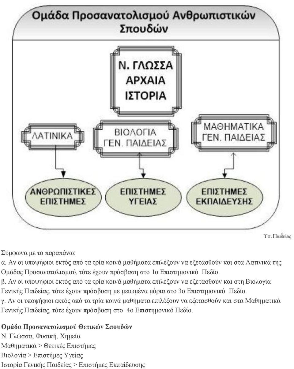 Αν οι υποψήφιοι εκτός από τα τρία κοινά μαθήματα επιλέξουν να εξετασθούν και στη Βιολογία Γενικής Παιδείας, τότε έχουν πρόσβαση με μειωμένα μόρια στο 3ο Επιστημονικό Πεδίο. γ.