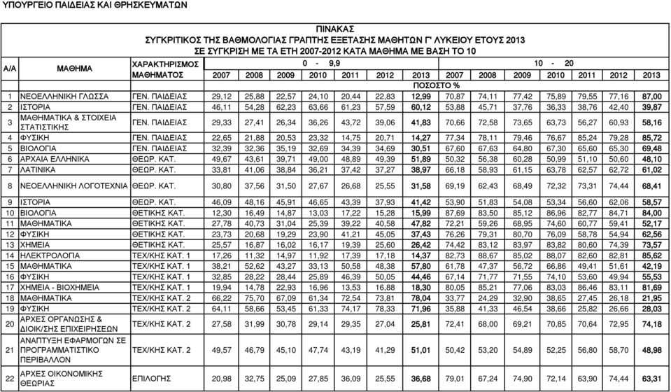 ΠΑΙΔΕΙΑΣ 46,11 54,28 62,23 63,66 61,23 57,59 60,12 53,88 45,71 37,76 36,33 38,76 42,40 39,87 3 ΤΙΚΑ & ΣΤΟΙΧΕΙΑ ΣΤΑΤΙΣΤΙΚΗΣ ΓΕΝ.