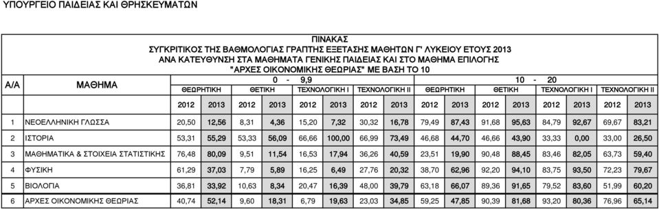 12,56 8,31 4,36 15,20 7,32 30,32 16,78 79,49 87,43 91,68 95,63 84,79 92,67 69,67 83,21 2 ΙΣΤΟΡΙΑ 53,31 55,29 53,33 56,09 66,66 100,00 66,99 73,49 46,68 44,70 46,66 43,90 33,33 0,00 33,00 26,50 3 ΤΙΚΑ