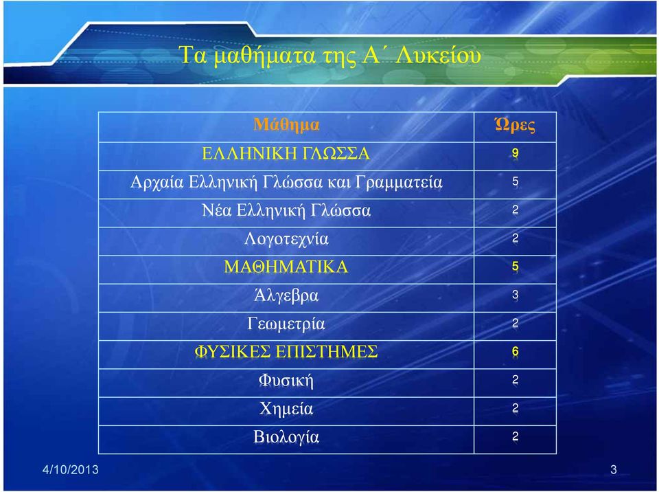 Γλώσσα 2 Λογοτεχνία 2 ΜΑΘΗΜΑΤΙΚΑ 5 Άλγεβρα 3 Γεωμετρία 2