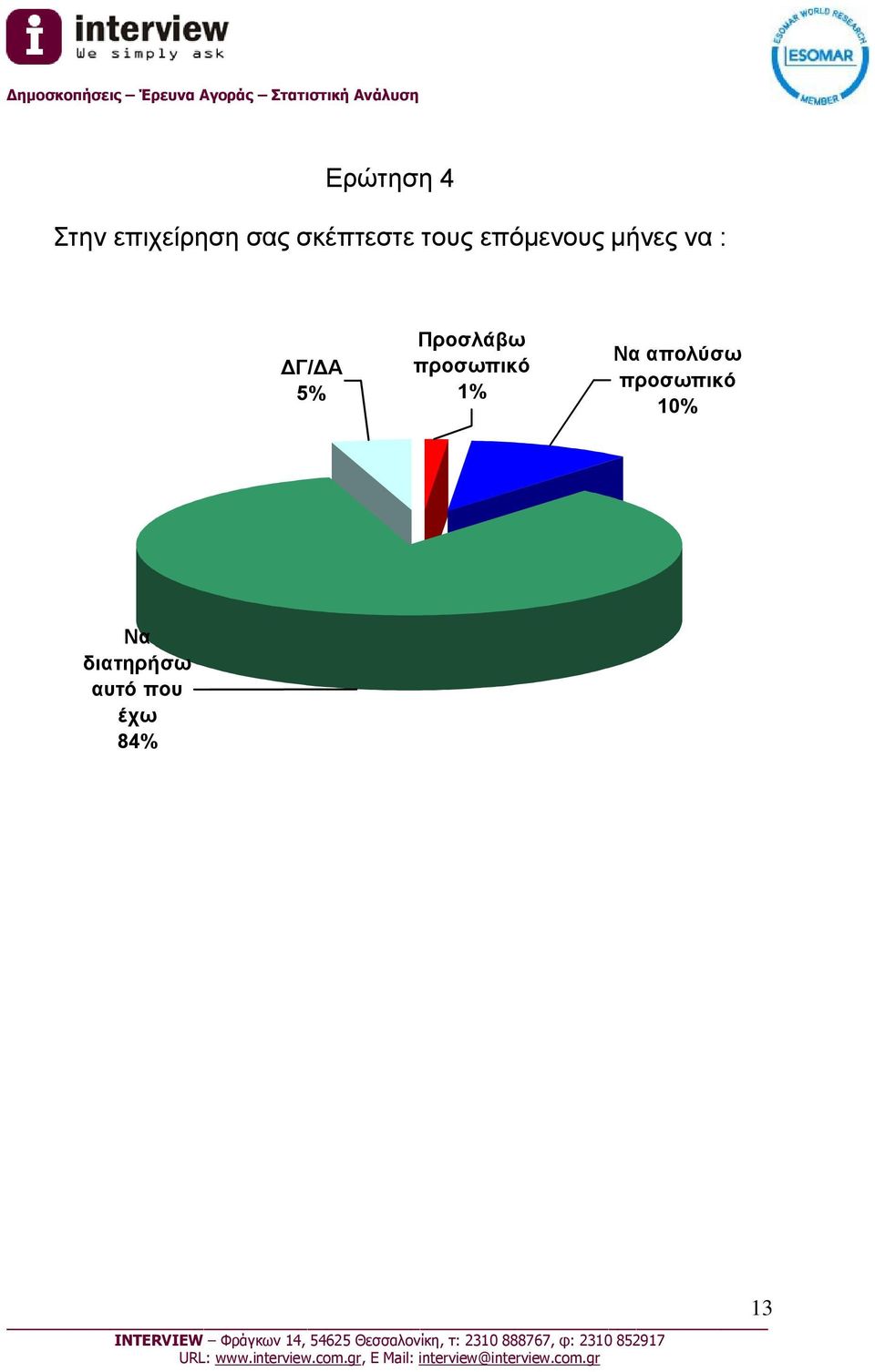 Προσλάβω προσωπικό 1% Να απολύσω