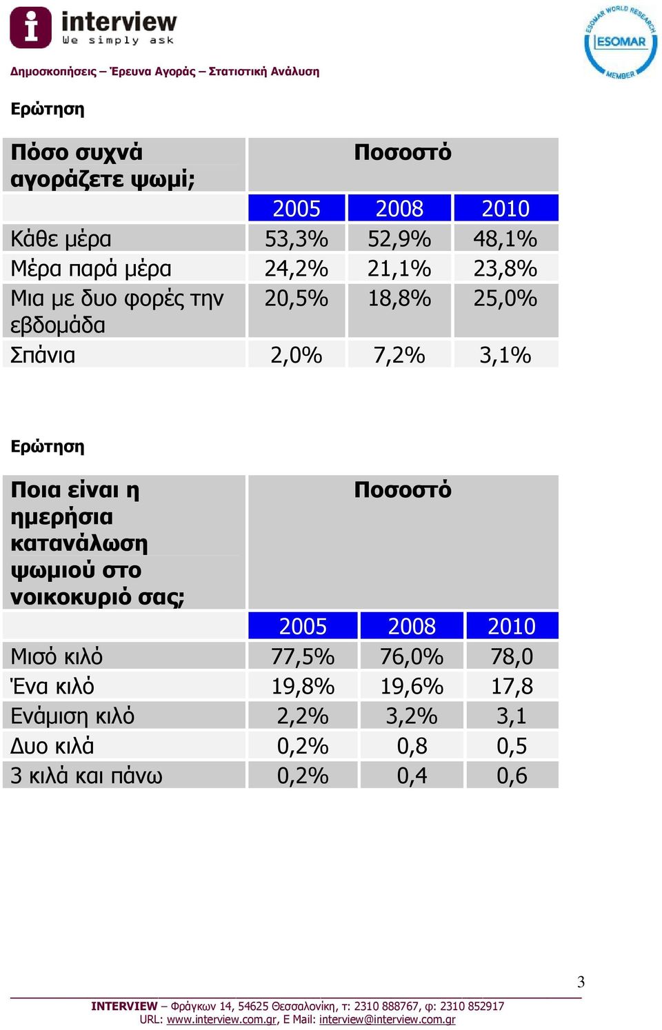 ημερήσια κατανάλωση ψωμιού στο νοικοκυριό σας; 2005 2008 2010 Μισό κιλό 77,5% 76,0% 78,0 Ένα