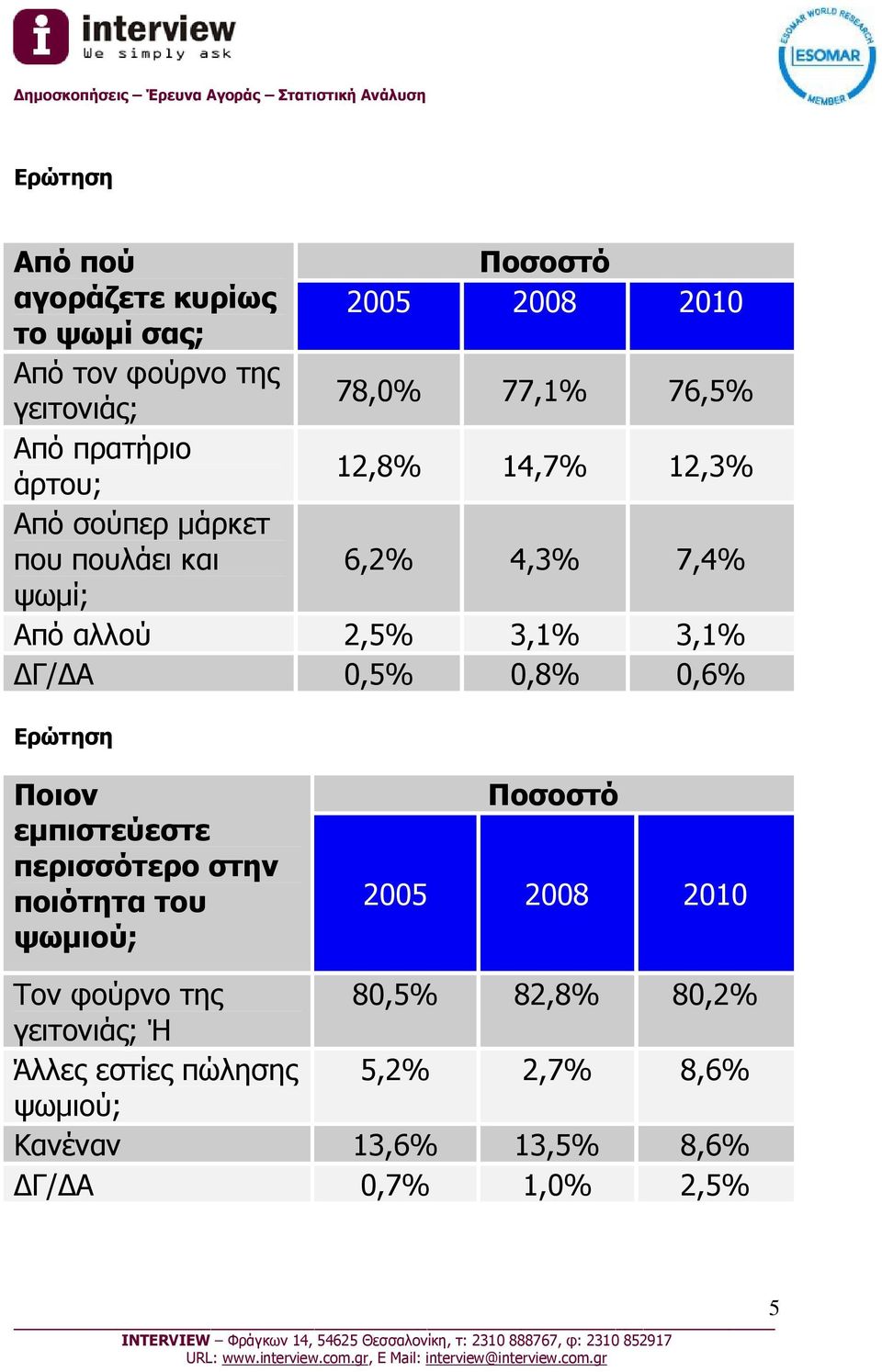 ΔΓ/ΔΑ 0,5% 0,8% 0,6% Ποιον εμπιστεύεστε περισσότερο στην ποιότητα του ψωμιού; 2005 2008 2010 Τον φούρνο της