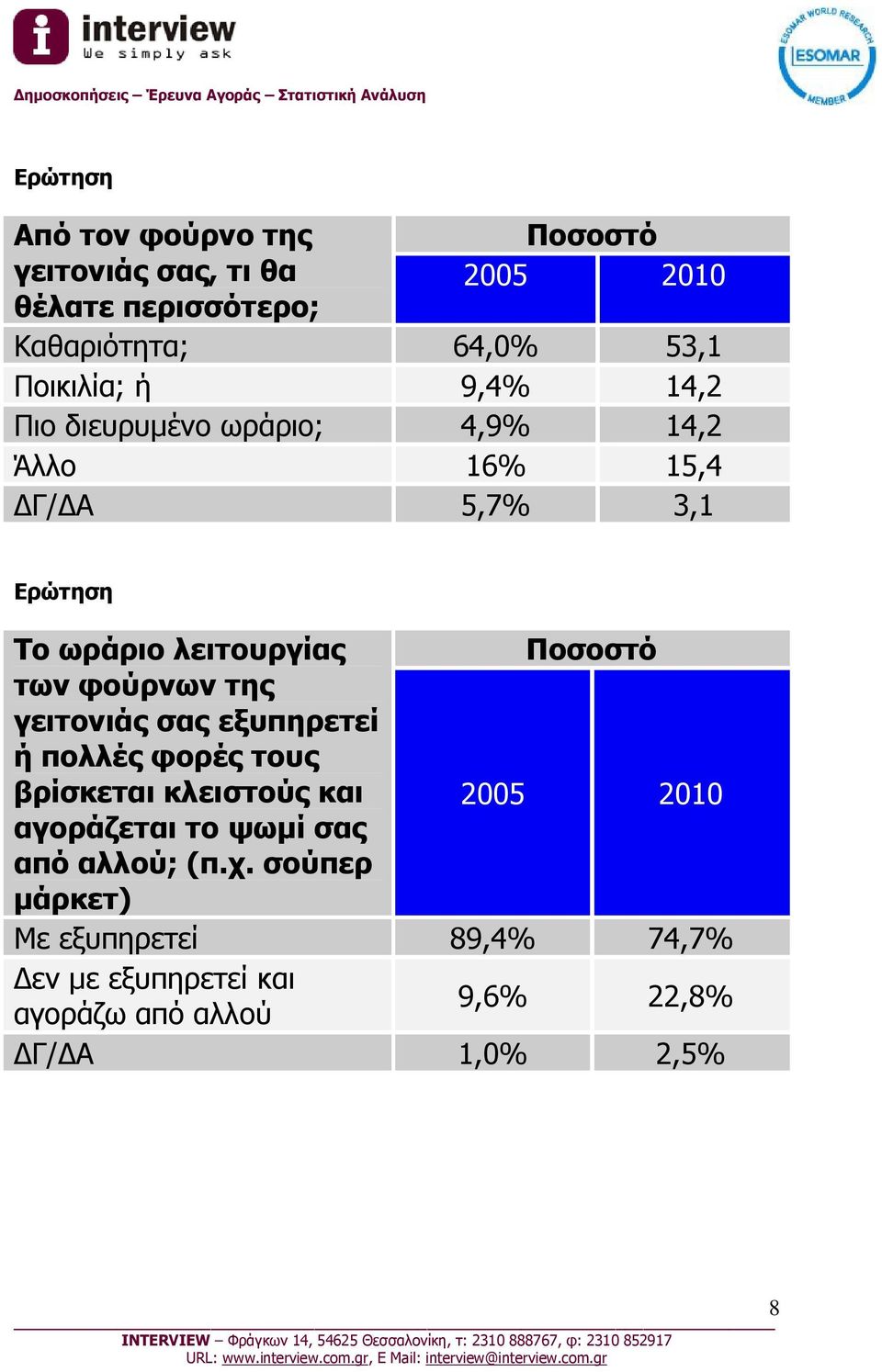 γειτονιάς σας εξυπηρετεί ή πολλές φορές τους βρίσκεται κλειστούς και 2005 2010 αγοράζεται το ψωμί σας από