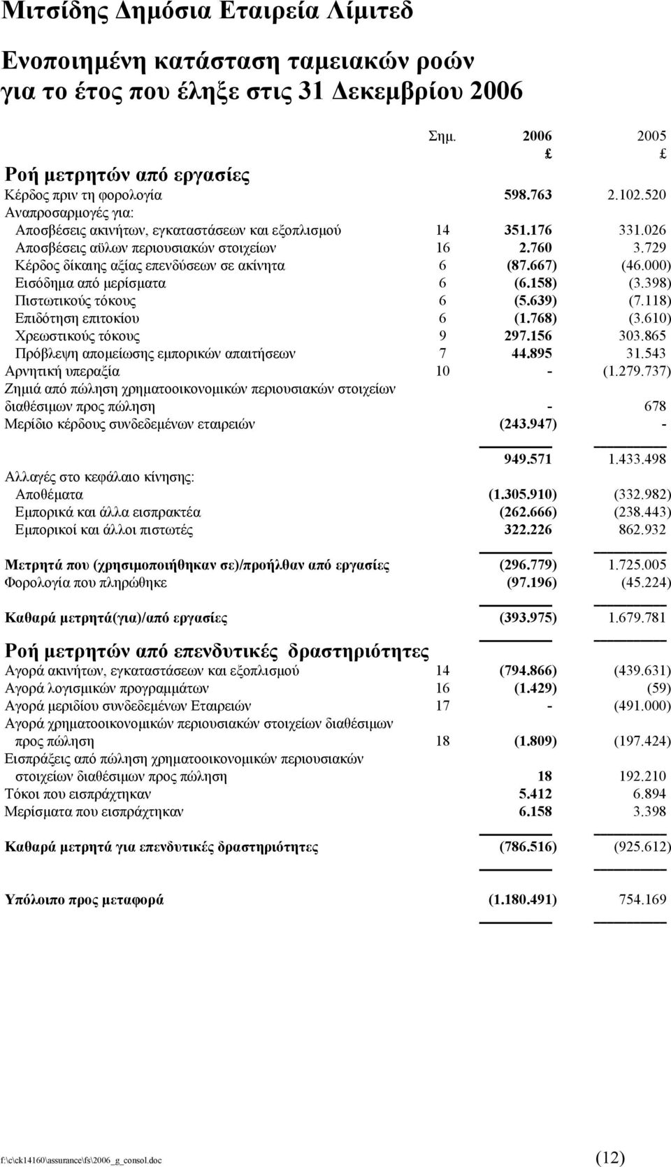 667) (46.000) Εισόδηµα από µερίσµατα 6 (6.158) (3.398) Πιστωτικούς τόκους 6 (5.639) (7.118) Επιδότηση επιτοκίου 6 (1.768) (3.610) Χρεωστικούς τόκους 9 297.156 303.