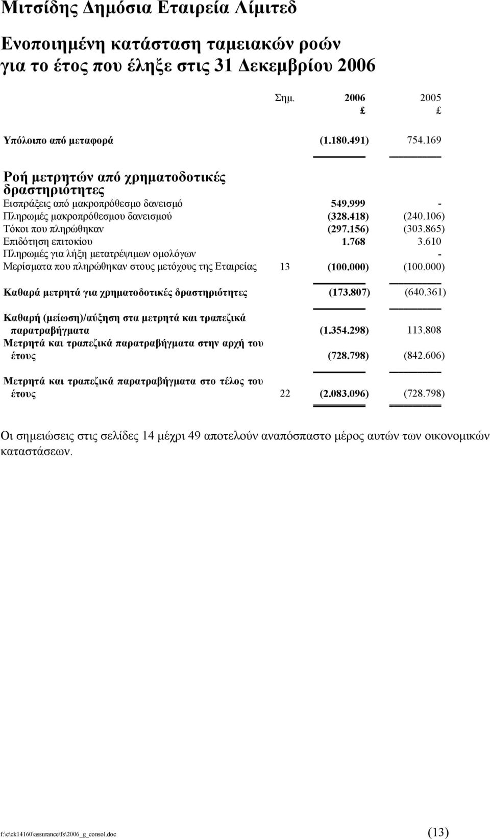 865) Επιδότηση επιτοκίου 1.768 3.610 Πληρωµές για λήξη µετατρέψιµων οµολόγων - Μερίσµατα που πληρώθηκαν στους µετόχους της Εταιρείας 13 (100.000) (100.