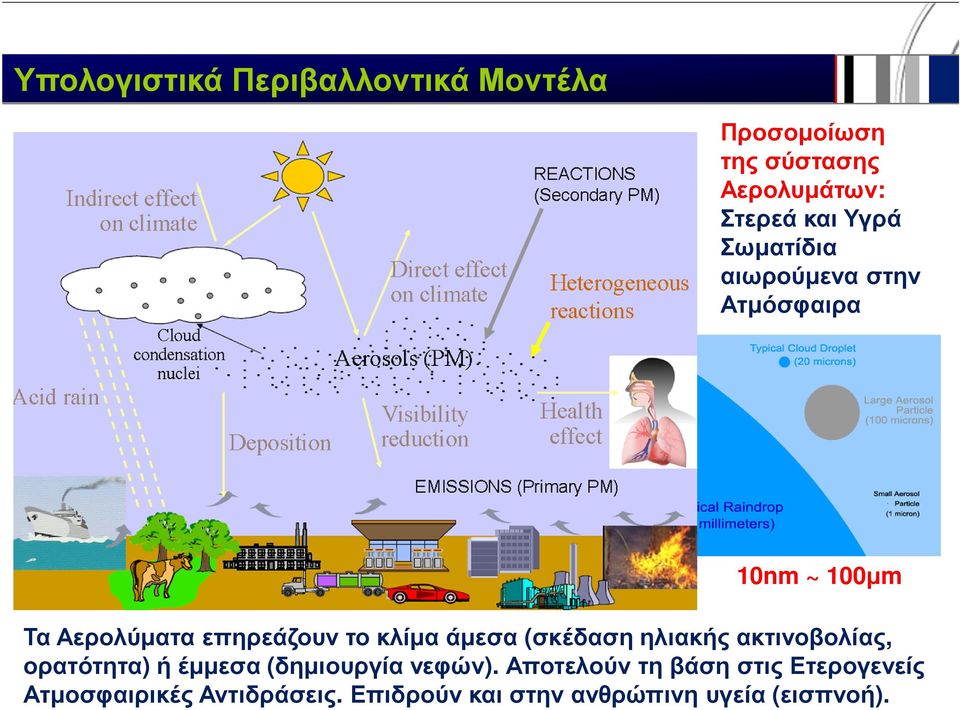 (σκέδαση ηλιακής ακτινοβολίας, ορατότητα) ή έµµεσα (δηµιουργία νεφών).