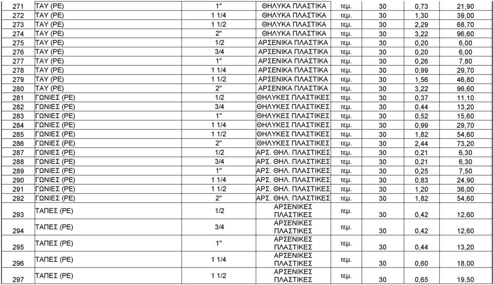 1 1/2 ΑΡΣΕΝΙΚΑ ΠΛΑΣΤΙΚΑ 30 1,56 46,80 280 ΤΑΥ (PE) 2" ΑΡΣΕΝΙΚΑ ΠΛΑΣΤΙΚΑ 30 3,22 96,60 281 ΓΩΝΙΕΣ (PE) 1/2 ΠΛΑΣΤΙΚΕΣ 30 0,37 11,10 282 ΓΩΝΙΕΣ (PE) 3/4 ΠΛΑΣΤΙΚΕΣ 30 0,44 13,20 283 ΓΩΝΙΕΣ (PE) 1"