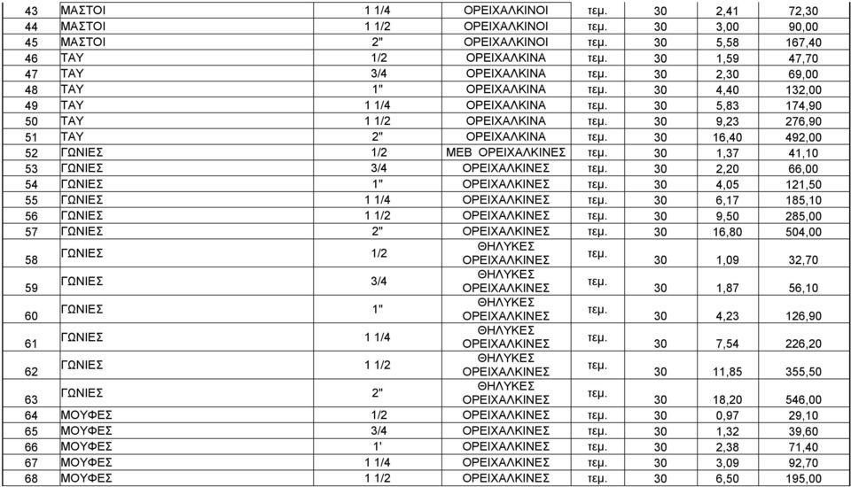 ΓΩΝΙΕΣ 3/4 30 2,20 66,00 54 ΓΩΝΙΕΣ 1" 30 4,05 121,50 55 ΓΩΝΙΕΣ 1 1/4 30 6,17 185,10 56 ΓΩΝΙΕΣ 1 1/2 30 9,50 285,00 57 ΓΩΝΙΕΣ 2" 30 16,80 504,00 ΓΩΝΙΕΣ 1/2 58 30 1,09 32,70 ΓΩΝΙΕΣ 3/4 59 30 1,87 56,10