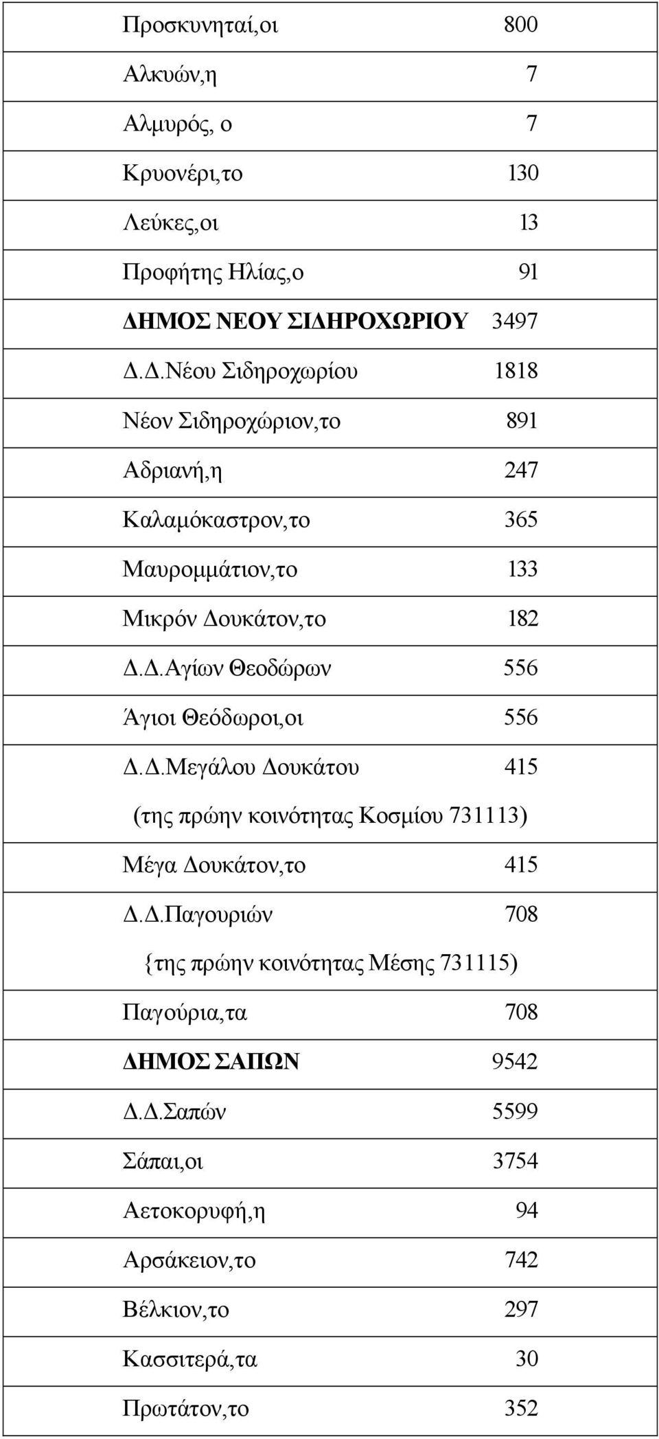 .Αγίων Θεοδώρων 556 Άγιοι Θεόδωροι,οι 556..Μεγάλου ουκάτου 415 (της πρώην κοινότητας Κοσµίου 731113) Μέγα ουκάτον,το 415.