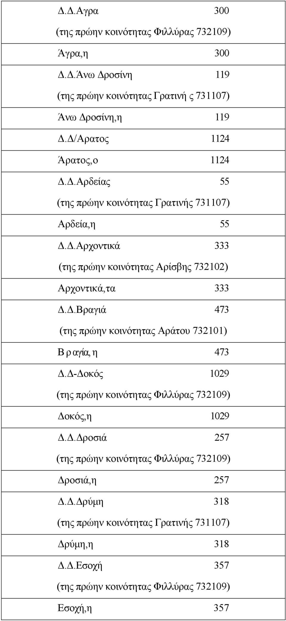 .Αρχοντικά 333 (της πρώην κοινότητας Αρίσβης 732102) Αρχοντικά,τα 333..Βραγιά 473 (της πρώην κοινότητας Αράτου 732101) Β ρ αγία, η 473.