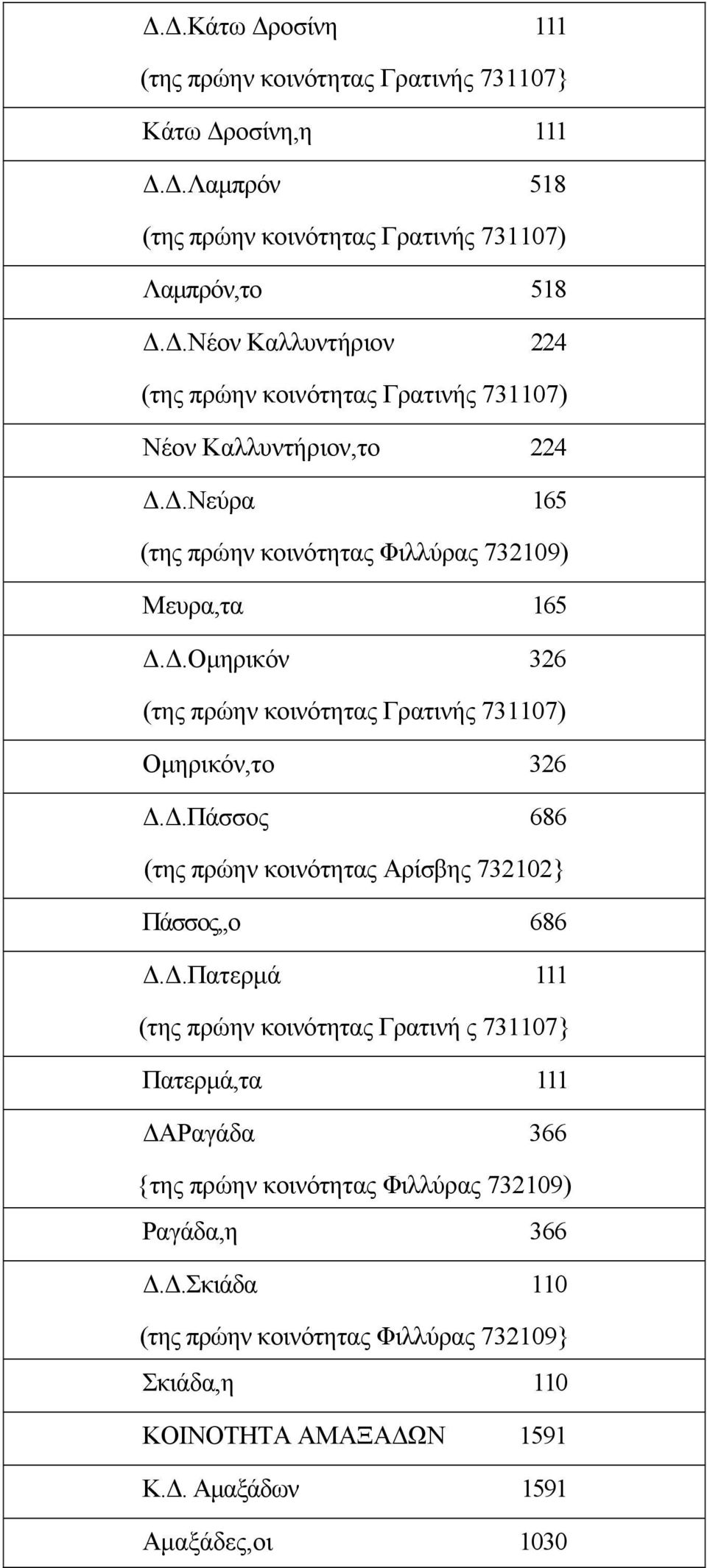 .Οµηρικόν 326 (της πρώην κοινότητας Γρατινής 731107) Οµηρικόν,το 326..Πάσσος 686 (της πρώην κοινότητας Αρίσβης 732102} Πάσσος,,ο 686.